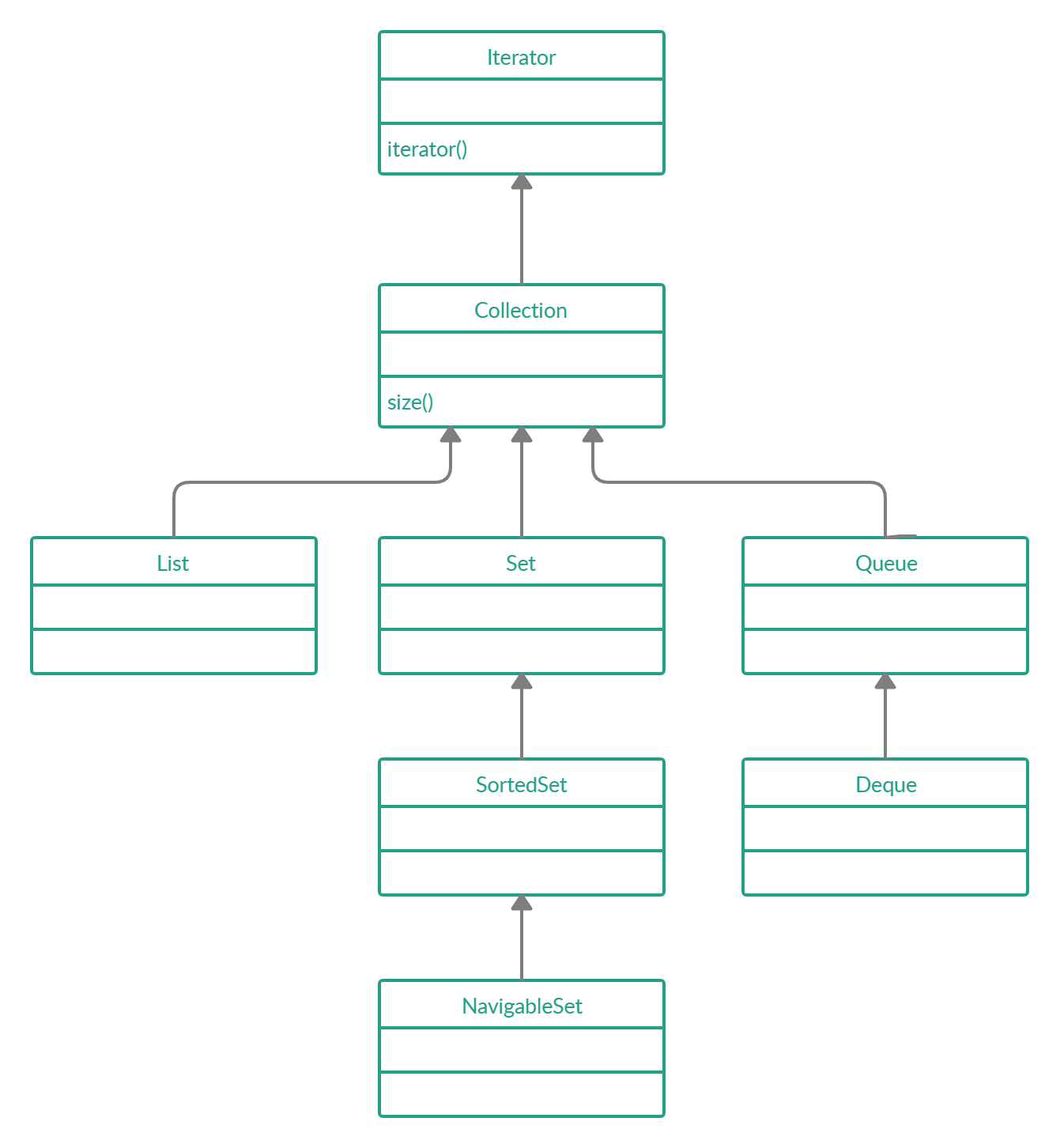 ListIterator