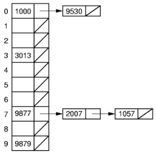 HashTable