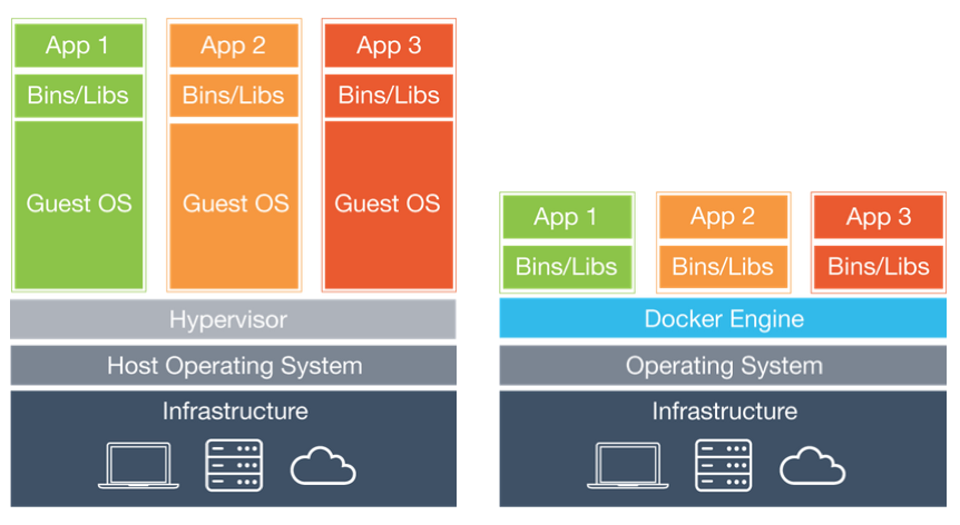 DockerandVM